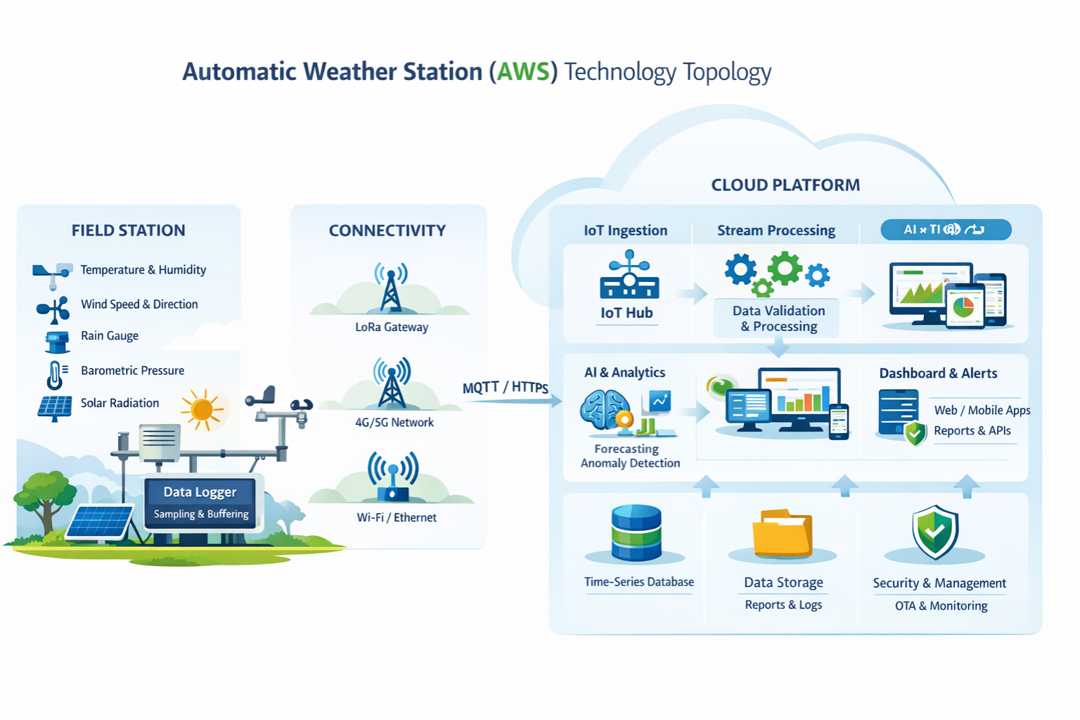 Automatic Weather Station (1)